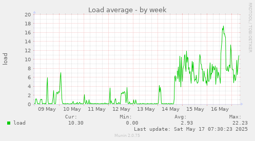 Load average