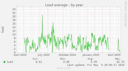 Load average