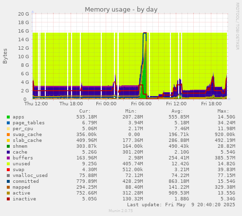 Memory usage