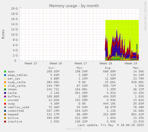 Memory usage
