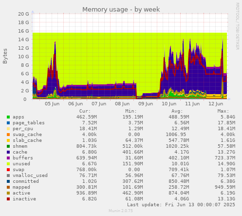 Memory usage