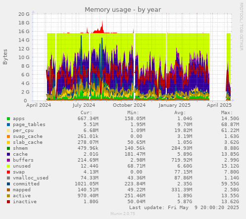 Memory usage