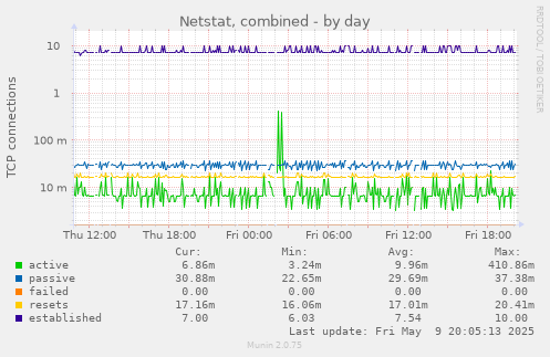 Netstat, combined
