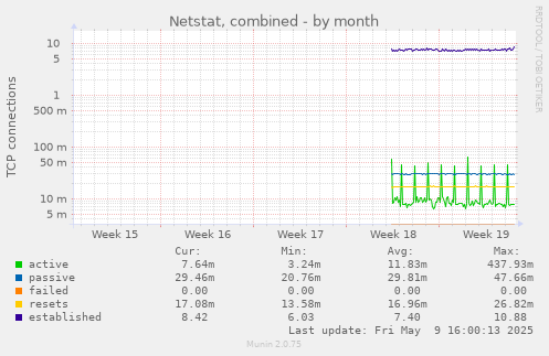 Netstat, combined