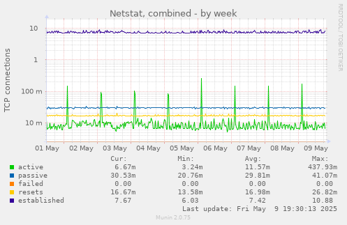 Netstat, combined