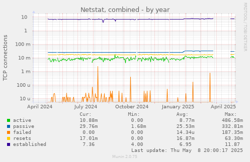 Netstat, combined