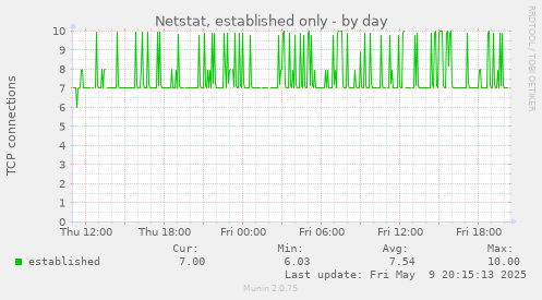 Netstat, established only