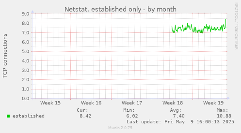 Netstat, established only