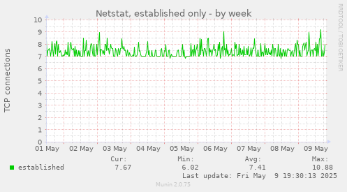 Netstat, established only