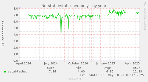 Netstat, established only