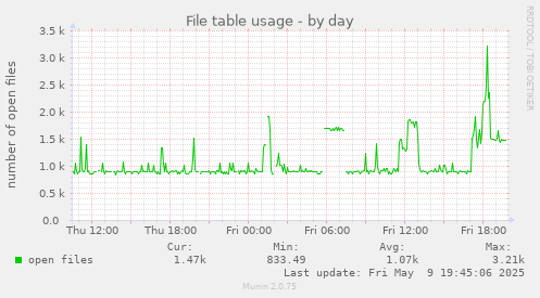 File table usage