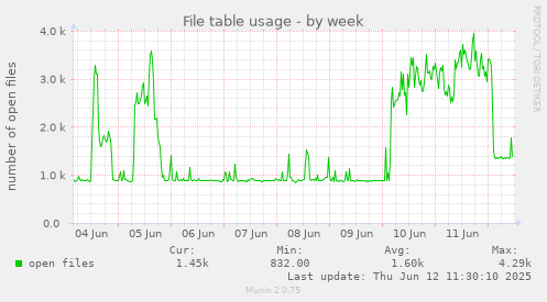 File table usage