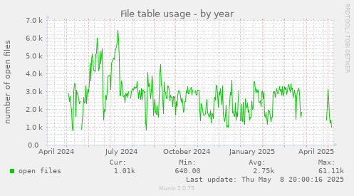 File table usage