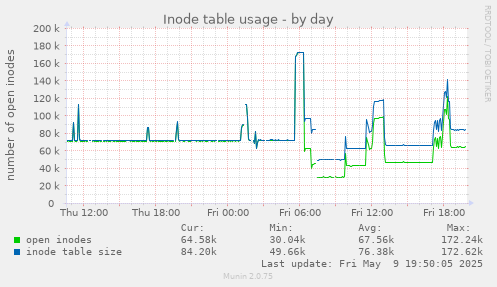 Inode table usage