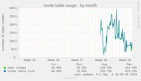Inode table usage