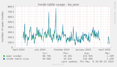 Inode table usage