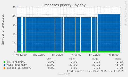 Processes priority