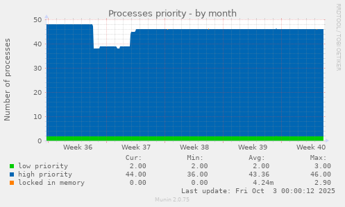 Processes priority