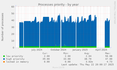 Processes priority