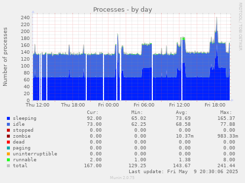 Processes