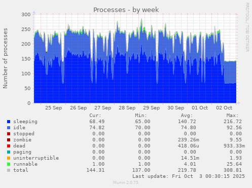Processes