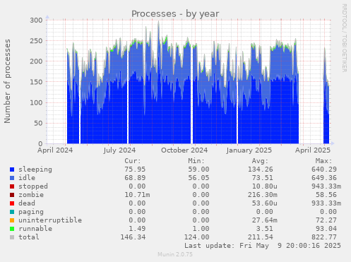 Processes