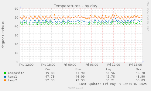 Temperatures