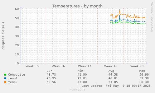 Temperatures