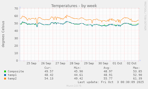 Temperatures