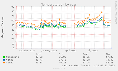 Temperatures