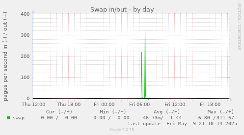 Swap in/out