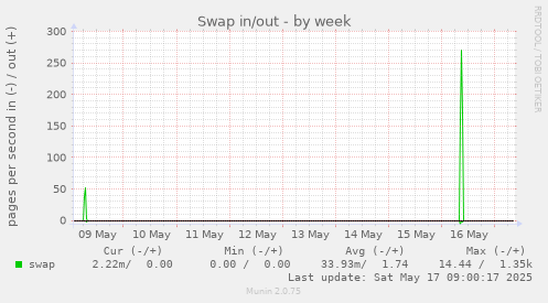 Swap in/out