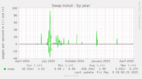 Swap in/out