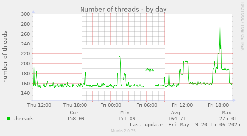 Number of threads