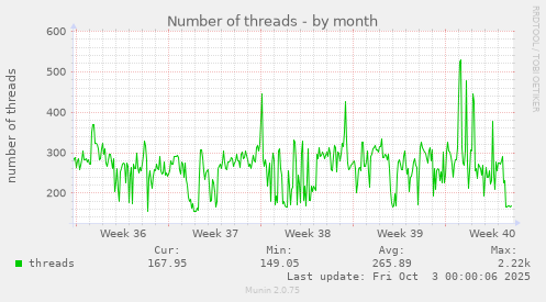 Number of threads