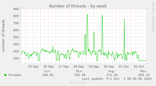 Number of threads