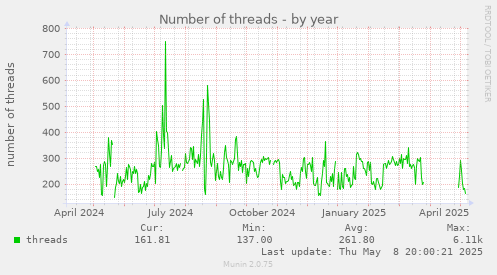 Number of threads