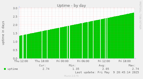 Uptime