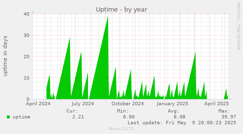Uptime