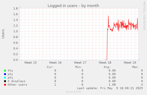 Logged in users