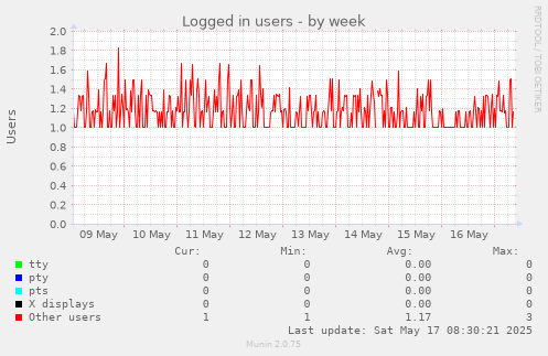 Logged in users