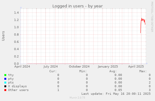 Logged in users