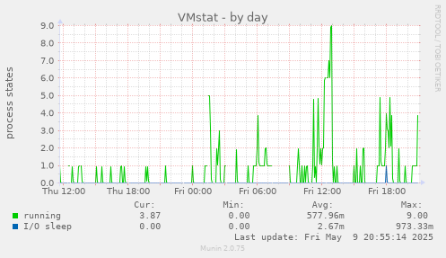 VMstat