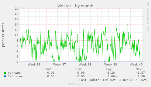 VMstat