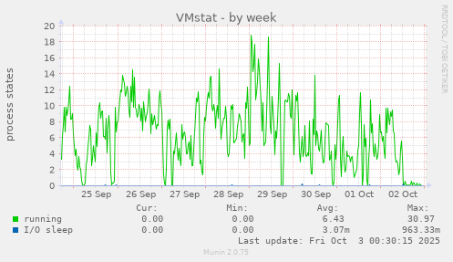 VMstat