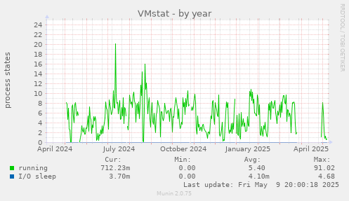 VMstat