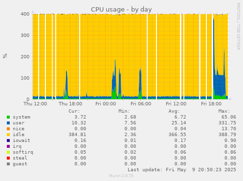 CPU usage