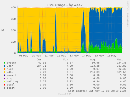 CPU usage