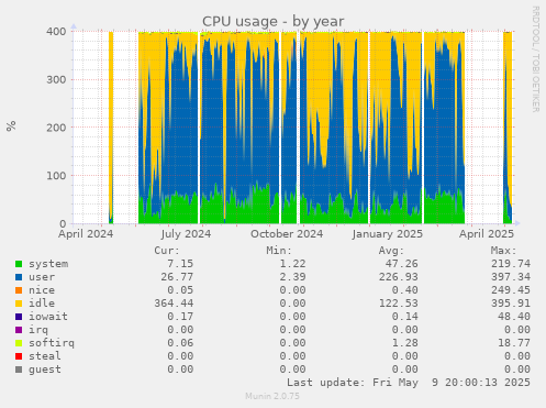 CPU usage