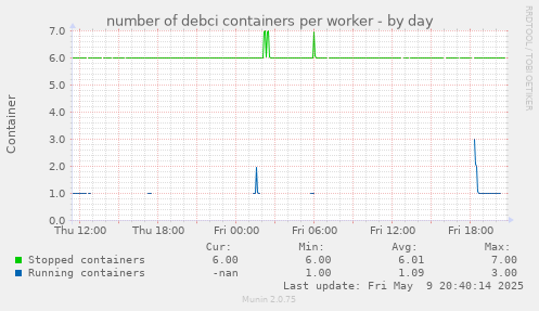 number of debci containers per worker